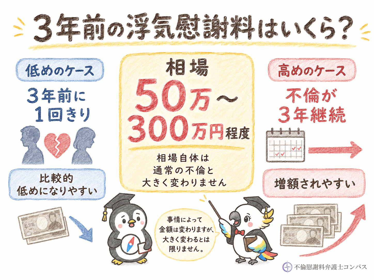 １章　３年前の浮気慰謝料はいくら？相場は５０万～３００万円程度